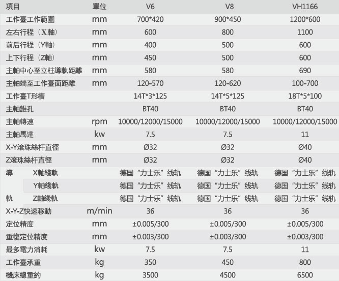 CNC線軌中心機